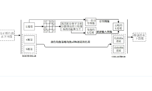 局部自適應(yīng)的水下圖像對比度增強(qiáng)方法