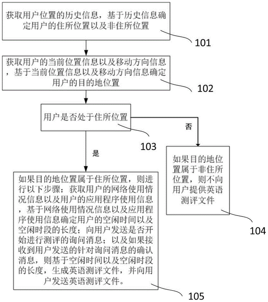 英語學習測評方法及測評裝置