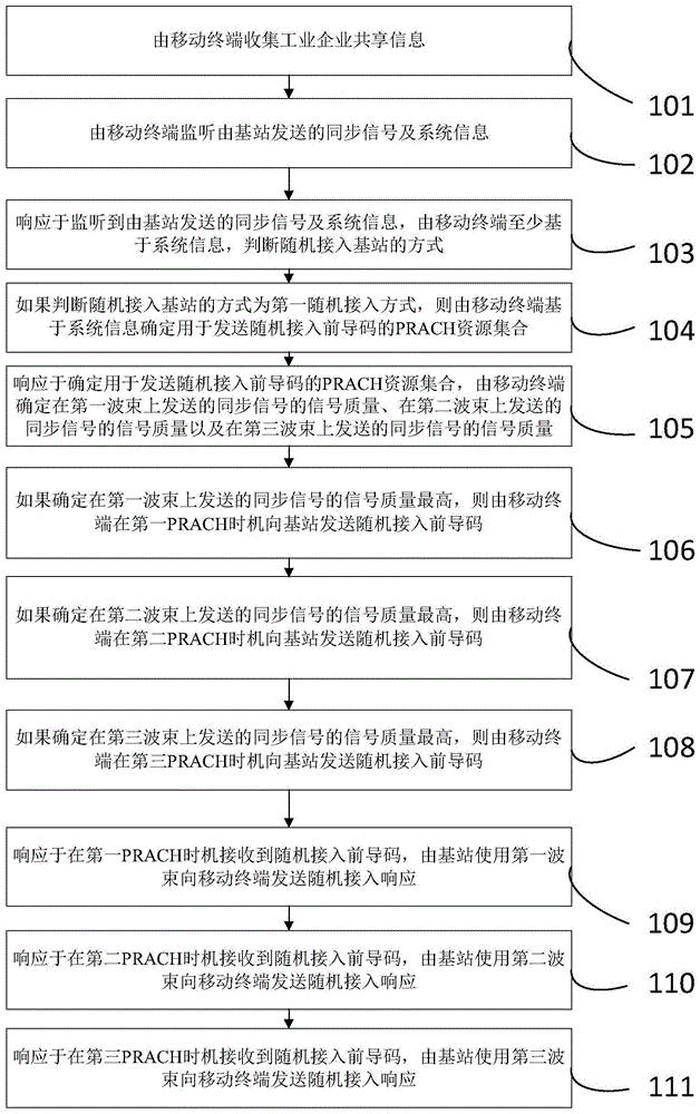 基于大數據的工業企業共享信息的傳輸方法及系統