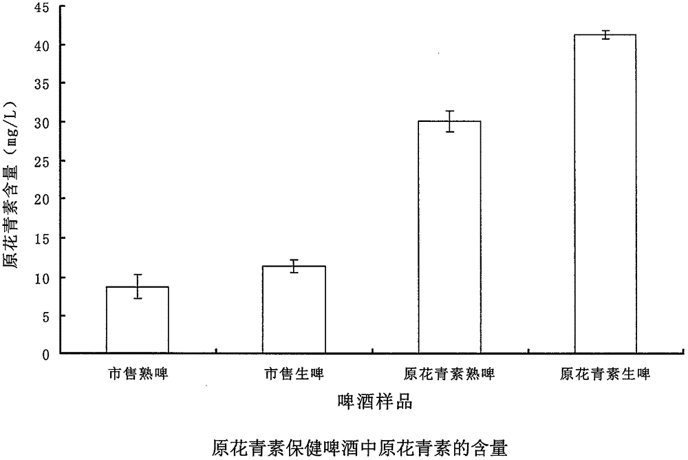 一種原花青素保健啤酒的生產方法