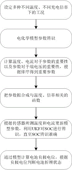 一種基于集成學(xué)習(xí)的鋰電池析鋰狀態(tài)在線監(jiān)控方法