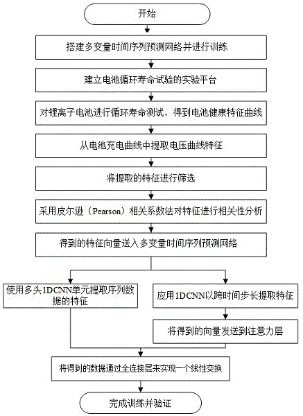 一種用于鋰電池健康狀態(tài)估算的預(yù)測(cè)網(wǎng)絡(luò)的建模方法