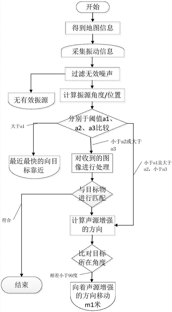 一種面向復雜環境的災區救援機器人自主探測系統及方法