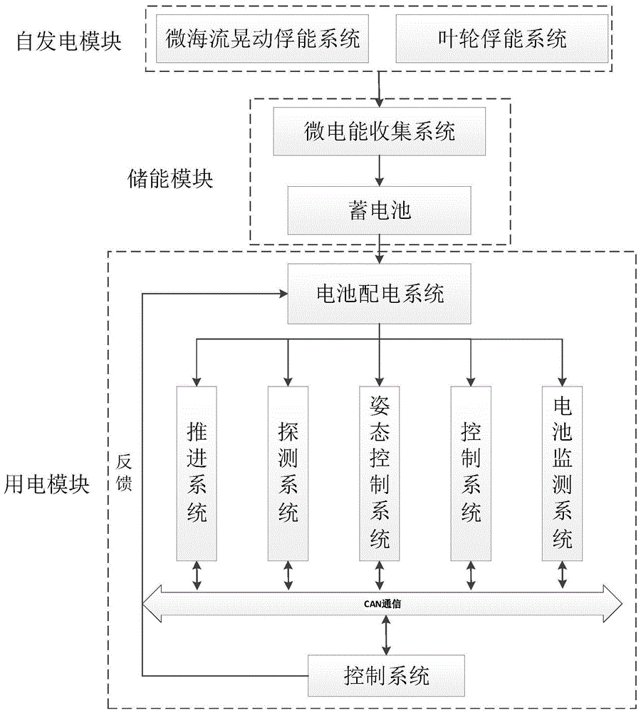微海環境下機器人自發電與微能量儲放電系統