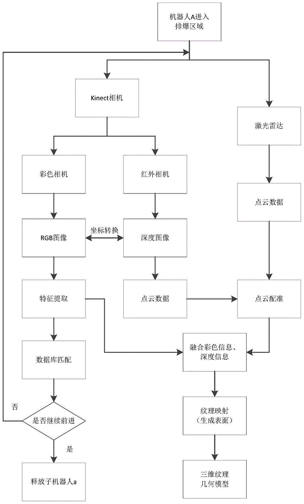 一種排爆子母機器人協作探測系統