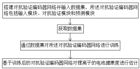 一種基于對(duì)抗編碼器網(wǎng)絡(luò)的鋰離子電池健康狀態(tài)估計(jì)方法