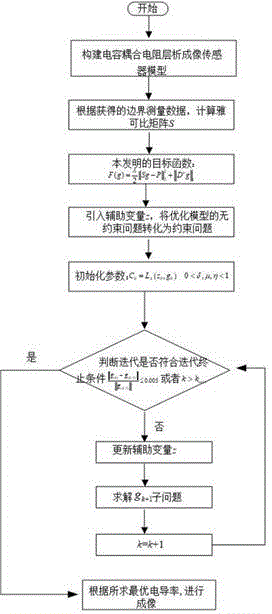 一種用于檢測(cè)管道中兩相流的圖像重建方法