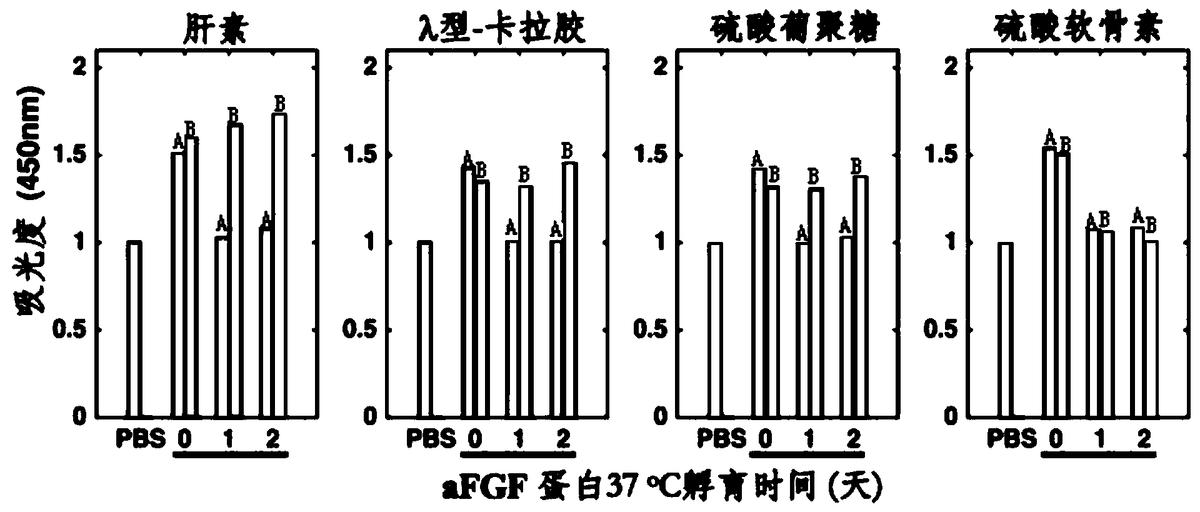 一種保護aFGF蛋白藥物穩定性和活性的方法