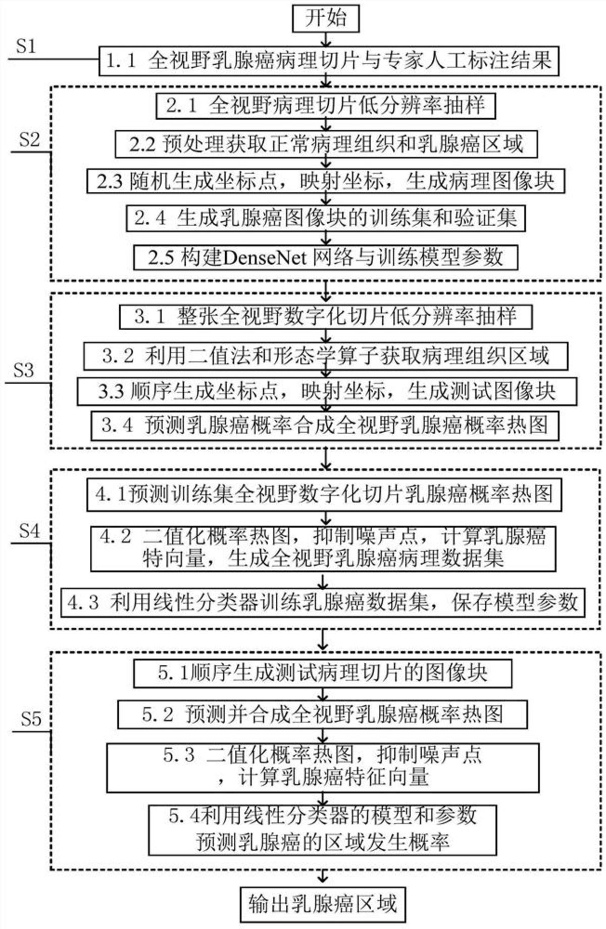 基于DenseNet網絡的病理圖像的乳腺癌區域檢測方法及系統